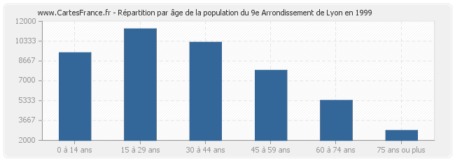 Répartition par âge de la population du 9e Arrondissement de Lyon en 1999